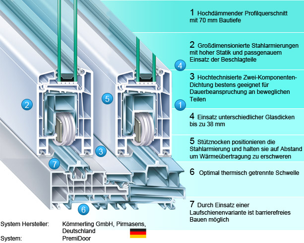 Systembeschreibung PremiDoor Schiebetür