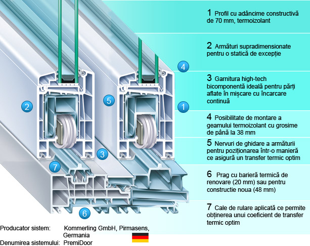 Descriere sistem de usi culisante Premidoor