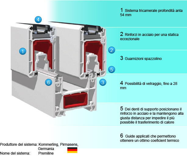 Finestre in PVC PremiLine