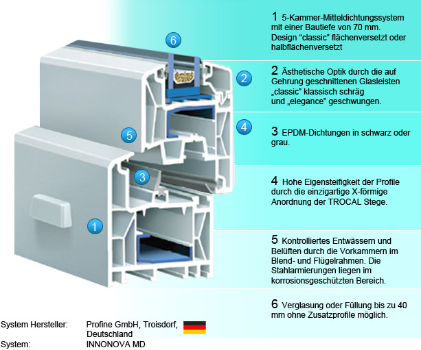 Prima MD Fenster Systembeschreibung