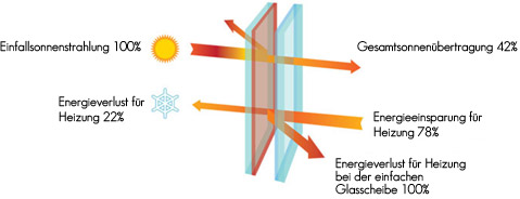 Glas Vier Jahreszeiten