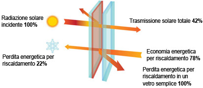 Vetri quattro stagioni