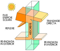 Sticla control solar - Fisa tehnica