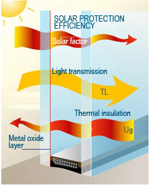 Solar Control Glass - GLAZING RANGE
