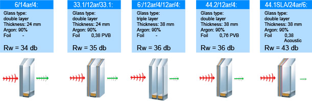 SOUNDPROOFING GLASS  - GLAZING RANGE