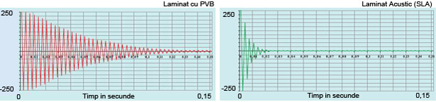 Sticla izolare fonica - Fisa tehnica