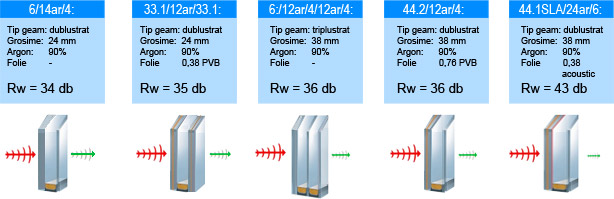 Izolare fonica - Gama vitraje