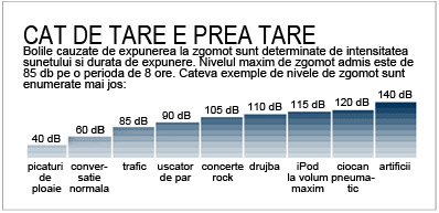 CAT DE TARE E PREA TARE Bolile cauzate de expunerea la zgomot sunt determinate de intensitatea sunetului si durata de expunere. Nivelul maxim de zgomot admis este de 85 db pe o perioda de 8 ore. Cateva exemple de nivele de zgomot sunt enumerate mai jos: