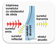 Intalnirea sunetului cuobstacolul  de sticla