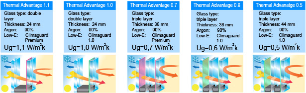 THERMAL INSULATION glass - GLAZING RANGE