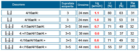 Fisa tehnica sticla izolare termica