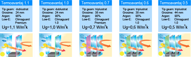 Izolare termica - Gama vitraje